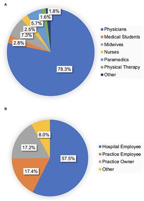 Impact of COVID-19 on Continuing Medical Education—Results of an Online Survey Among Users of a Non-profit Multi-Specialty Live Online Education Platform